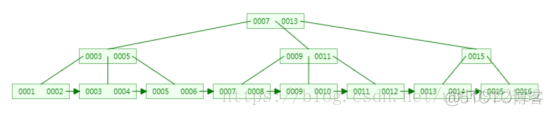 mysql索引在内存吗 mysql 索引存储_数据_09