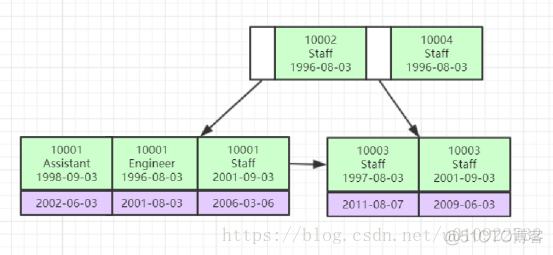 mysql索引在内存吗 mysql 索引存储_mysql索引在内存吗_11