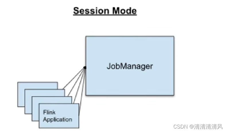 flink on yarn 用的是哪里的包 flink application mode_flink