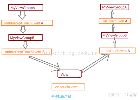 android 数字变化 控件 android控件数组_读书笔记_04