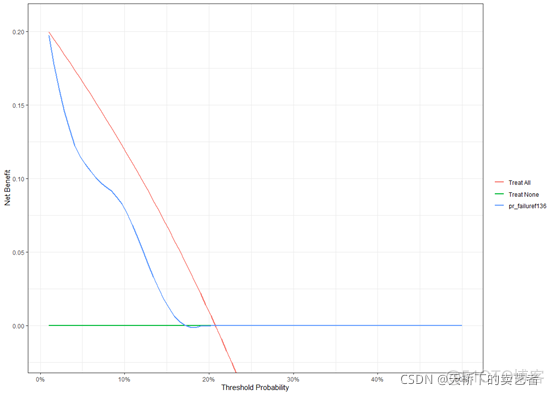 R语言绘制竞争风险曲线 使用r语言绘制决策曲线_r语言_07