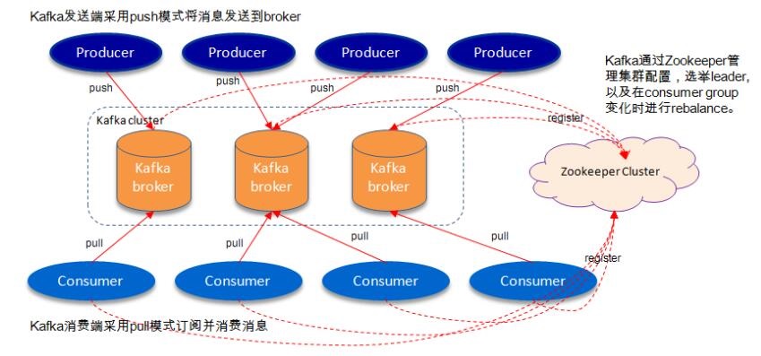 典型的kafka体系架构包括若于Producer kafka整体架构_kafka的架构原理