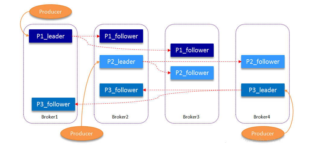 典型的kafka体系架构包括若于Producer kafka整体架构_数据_06