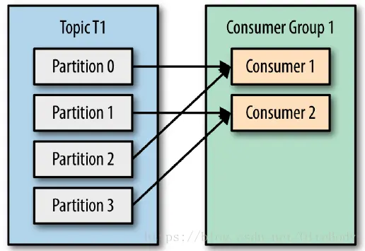 kafka多个分区 java实现 kafka分区数量_kafka多个分区 java实现