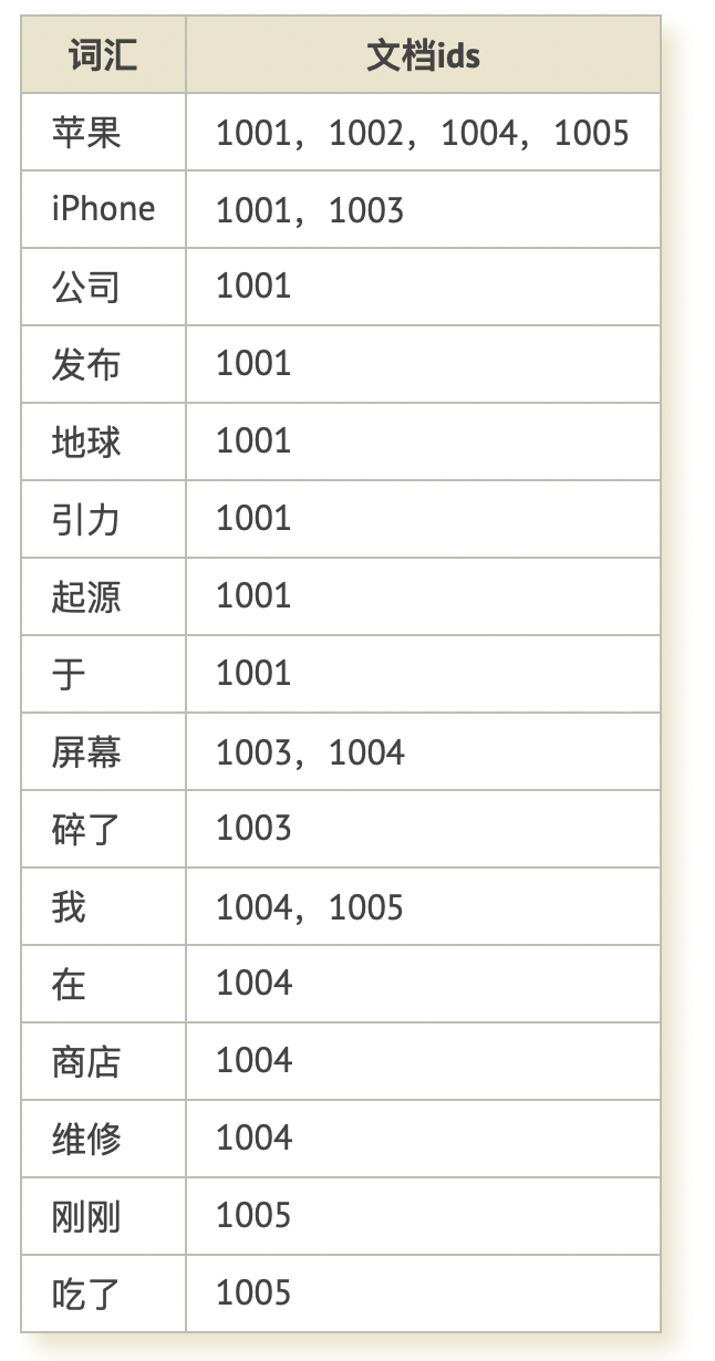 分布式搜索 - 什么是倒排索引_数据_03