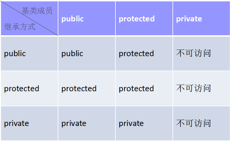 java继承父类排除某些属性 继承父类方法_继承方式