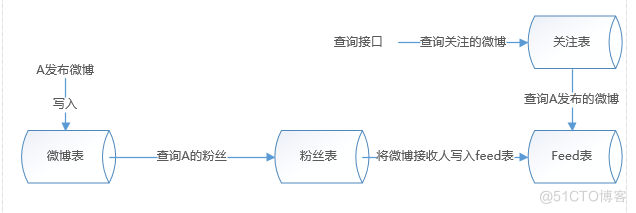 feed流数据分析 feed 流设计_feed流数据分析_02