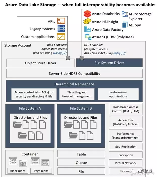 azure 创建docker 存储库 azure data lake storage_数据_08