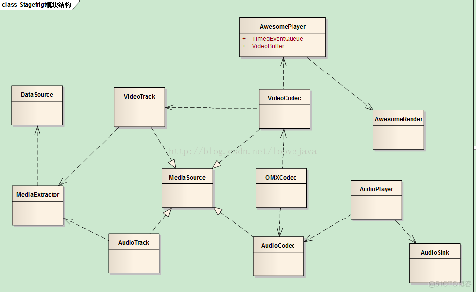 Android StageFright android stagefright uml_Android StageFright_03