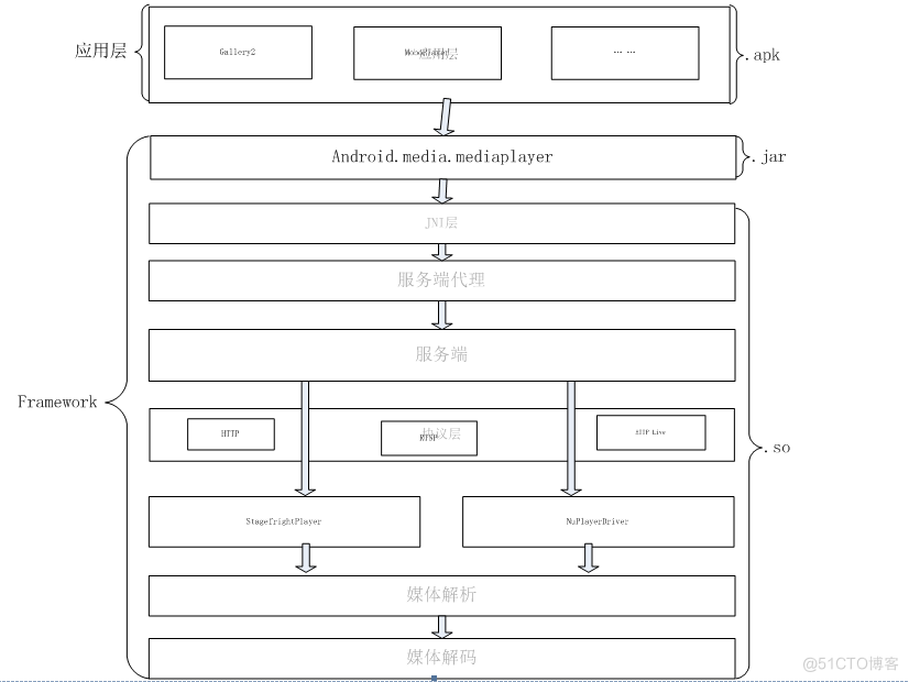 Android StageFright android stagefright uml_服务端