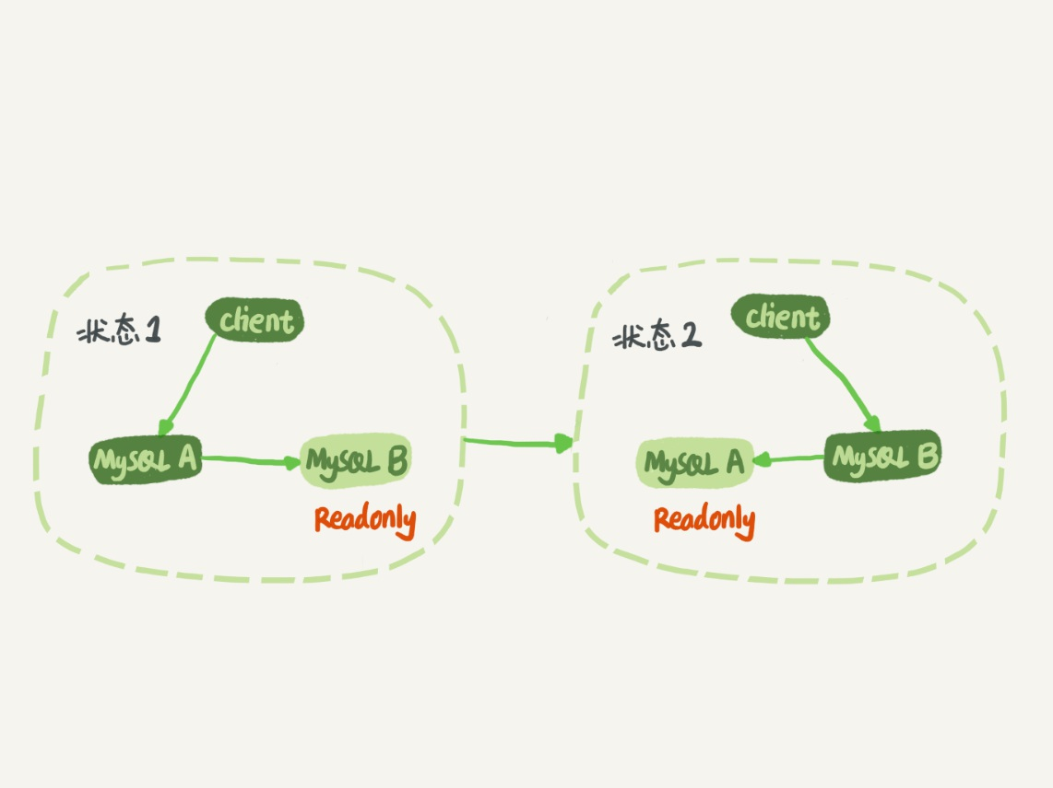 mysql主备自动切换 mysql主备切换原理_mysql主备自动切换