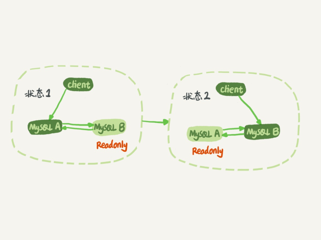 mysql主备自动切换 mysql主备切换原理_数据_09