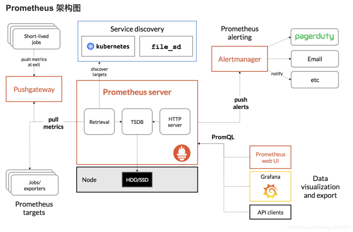 Prometheus部署架构 prometheus架构与原理_数据