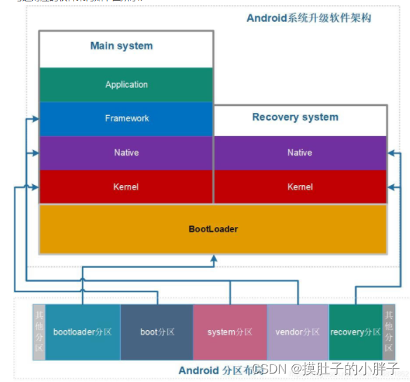 android 升级策略 安卓升级原理_加载