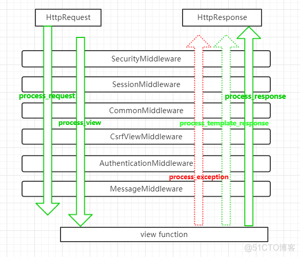 python 中间人代理获取全量cookie python中间件开发_中间件_04