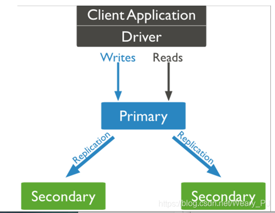 mongodb集群ip全部很改 mongodb 集群_数据库