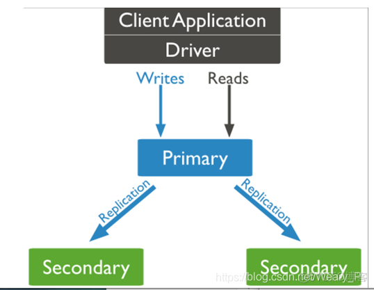 mongodb集群ip全部很改 mongodb 集群_mongodb集群ip全部很改