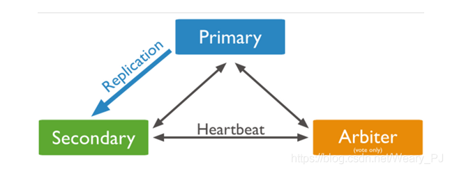 mongodb集群ip全部很改 mongodb 集群_副本集_03