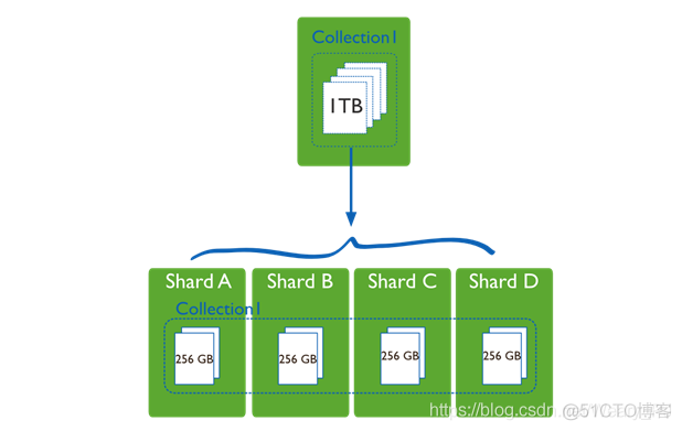 mongodb集群ip全部很改 mongodb 集群_数据库_05