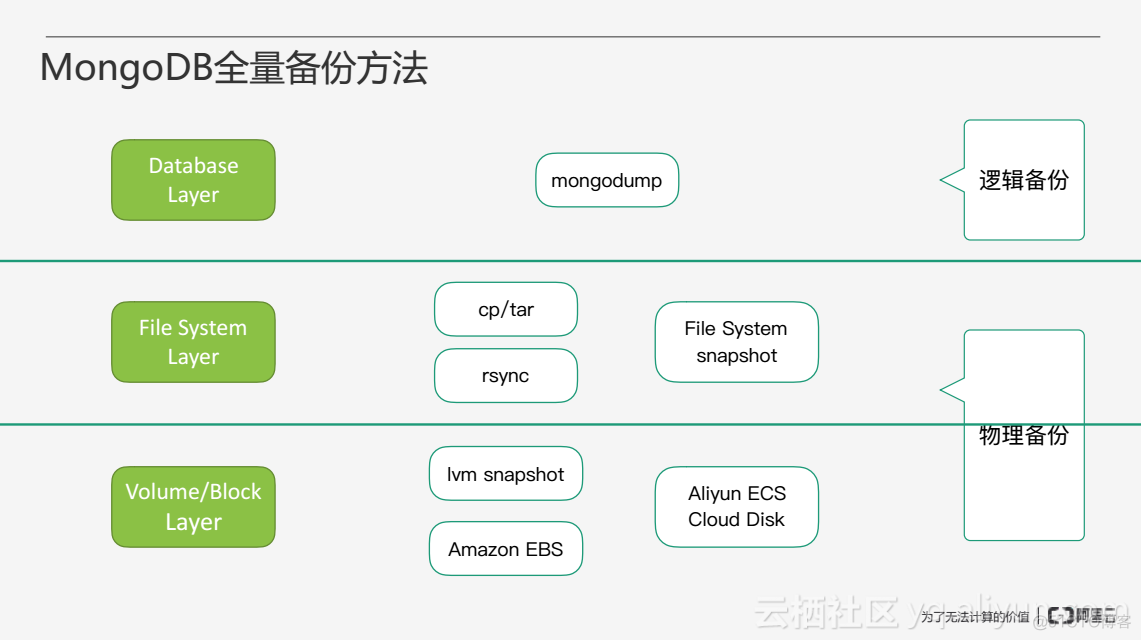 mongodb 备份 恢复 mongodb物理备份恢复_数据