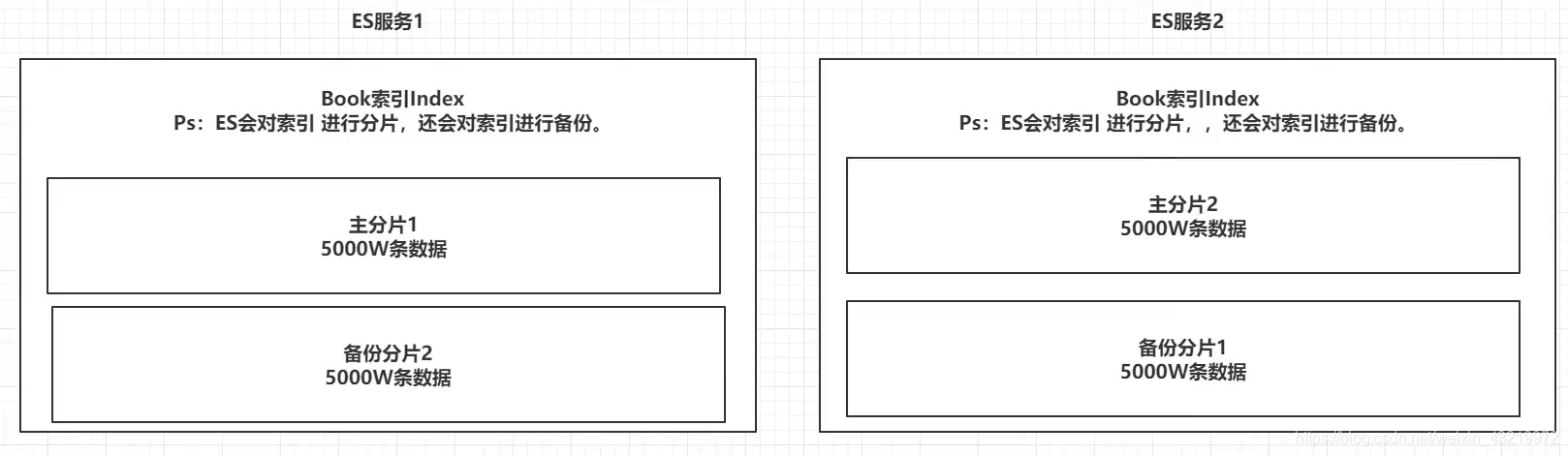 javaAPI实现es多个索引关联查询 es每个索引存多少数据_javaAPI实现es多个索引关联查询_06