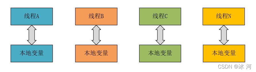 一文让你彻底掌握ThreadLocal_成员变量_02