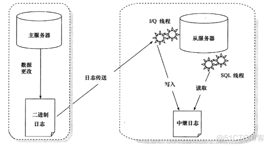 mysql主从复制过程 mysql 主从复制模式_数据库