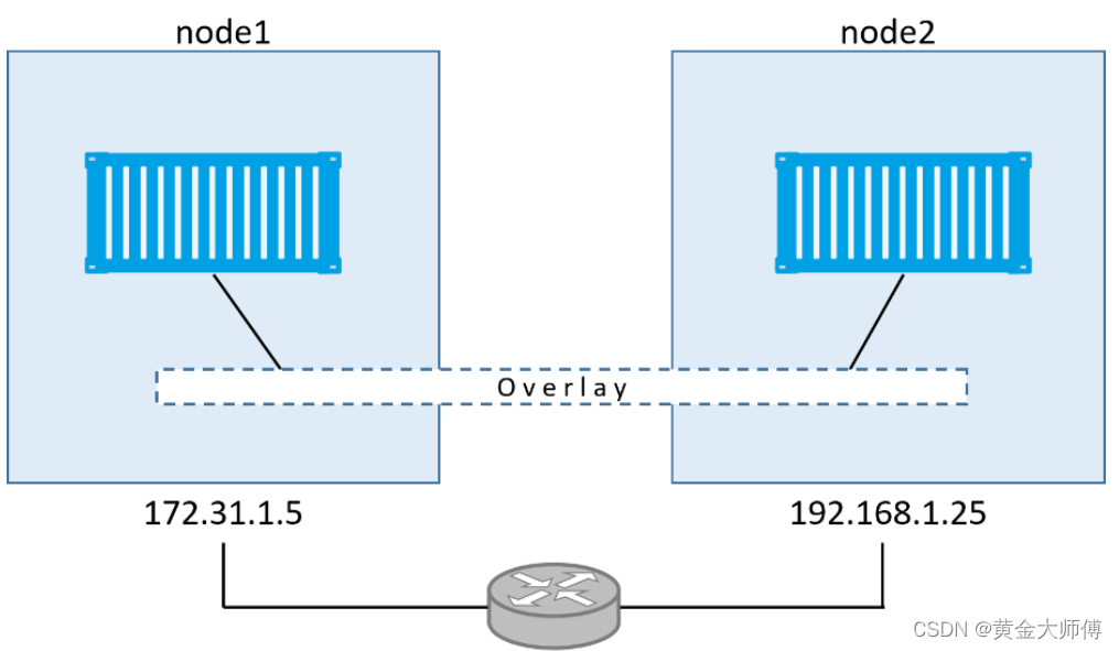 docker entrypoint 覆盖 docker覆盖网络_docker_06