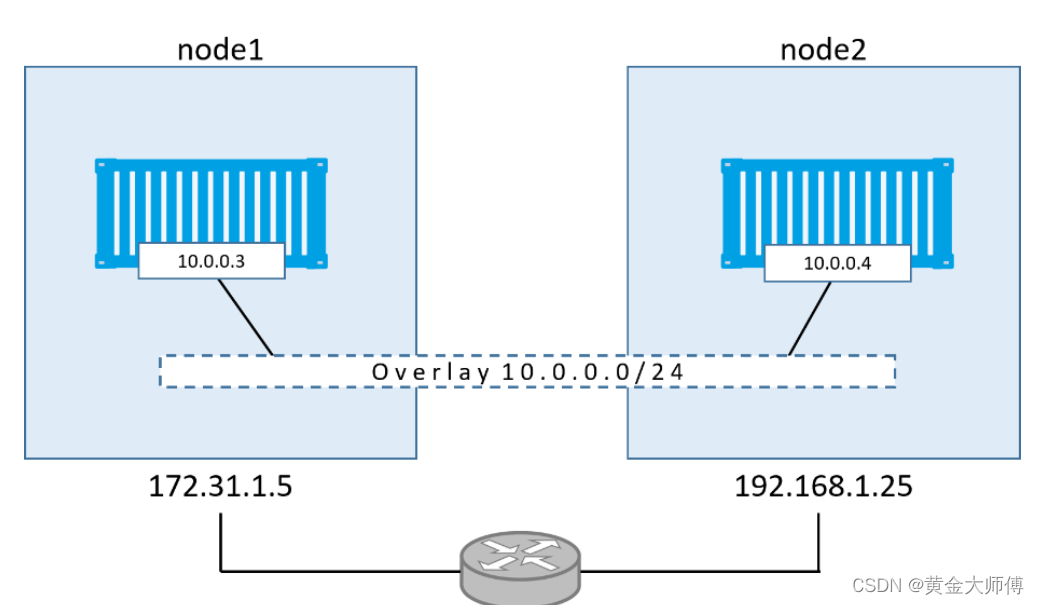 docker entrypoint 覆盖 docker覆盖网络_IP_07