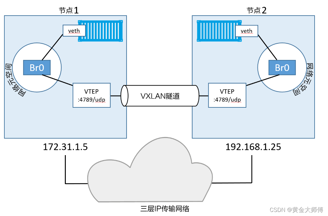 docker entrypoint 覆盖 docker覆盖网络_网络_09