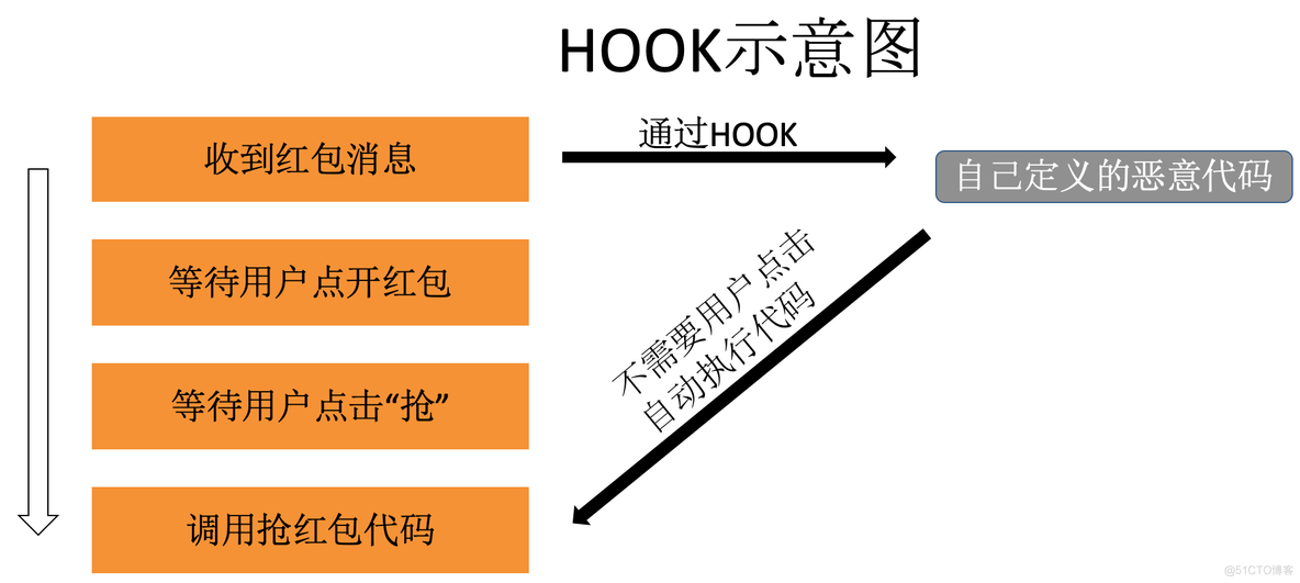 android防逆向hook代码 安卓逆向hook什么意思_加载