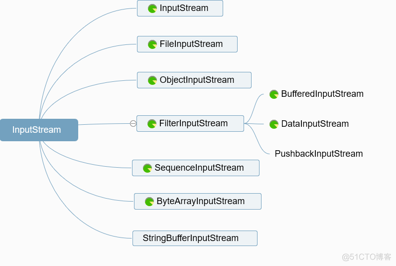 java输出对象的值是什么 java输出对象类型_输入流