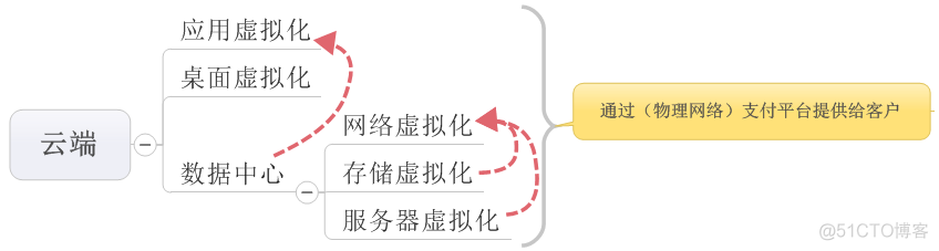 虚拟化计算引擎 计算虚拟化好处_学习笔记