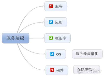 虚拟化计算引擎 计算虚拟化好处_学习笔记_02