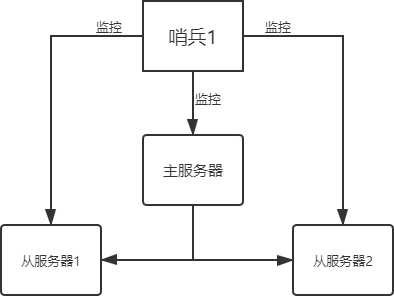 redis哨兵模式查看master redis哨兵模式哨兵挂了_服务器