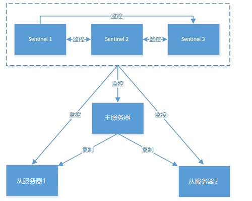 redis哨兵模式查看master redis哨兵模式哨兵挂了_服务器_02