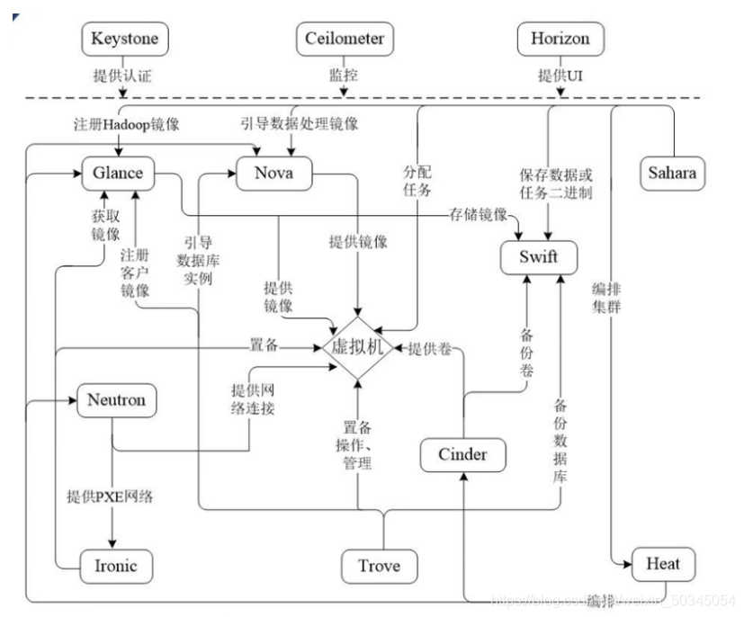 OpenStack在设计的时候采用了 的架构 openstack架构及特点_Cinder