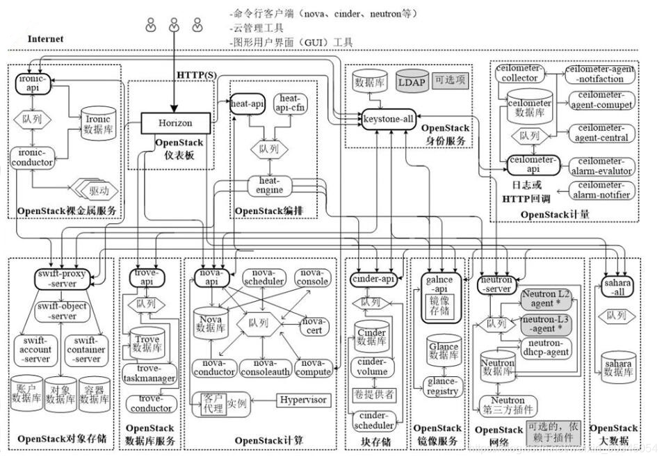 OpenStack在设计的时候采用了 的架构 openstack架构及特点_功能模块_02