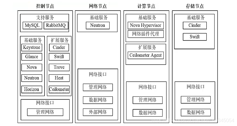 OpenStack在设计的时候采用了 的架构 openstack架构及特点_API_03