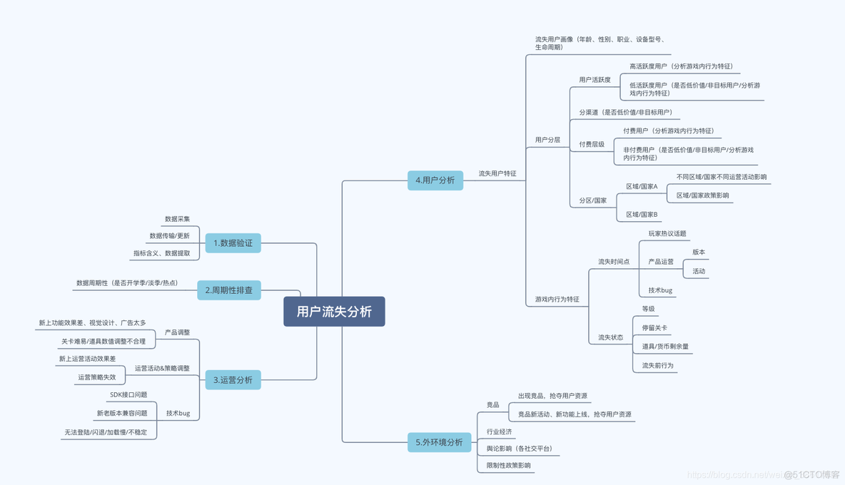 用户量流失预测模型 python 用户流失率分析_数据分析