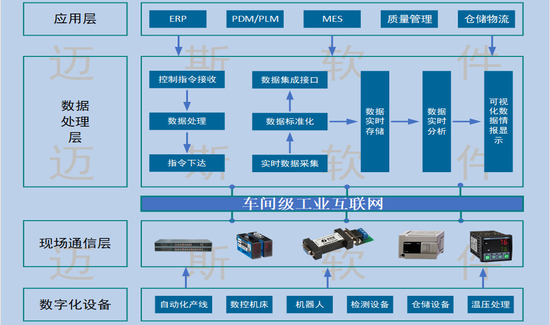 数字化车间网络架构图 数字化车间术语与定义_数据_02