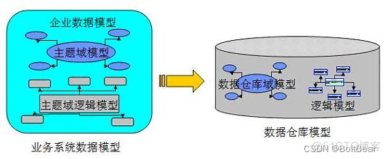 数据仓库怎么和业务组合 数据仓库怎么样_数据_07