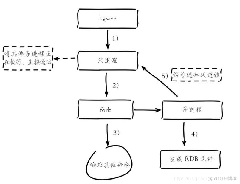 进程间交互 redis redis-rdb-bgsave进程_父进程