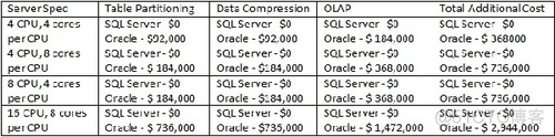 sql server 数据库是免费的吗 sql server数据库多少钱_sql server oracle财务_02