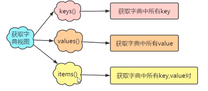 python字典底层数据结构 python字典的结构_键值对_11