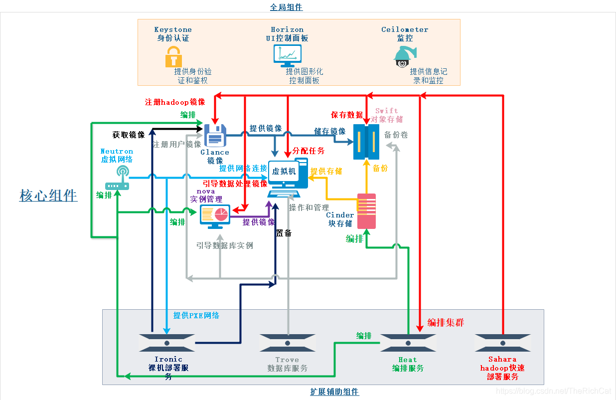 openstack snapsho存哪里 openstack stack_云平台_02