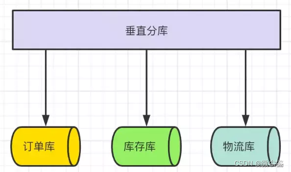 mysql数据库分库分表数据查询 mysql分库分表问题_java