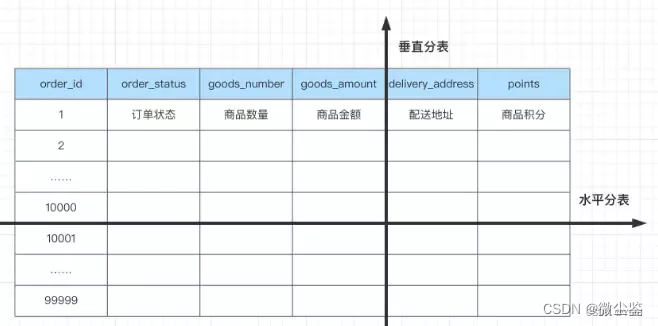 mysql数据库分库分表数据查询 mysql分库分表问题_mysql_02