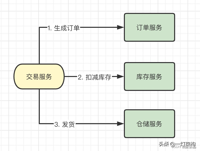 mysql数据库分库分表数据查询 mysql分库分表问题_java_03