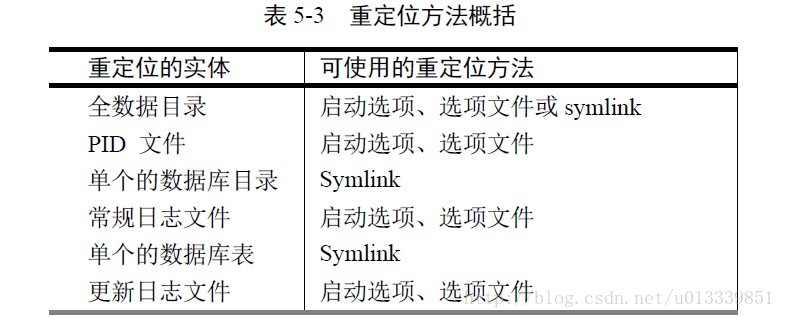 mysql连接重定向别的ip mysql重定向文件_重定位